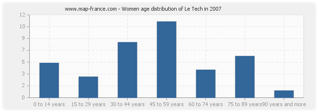 Women age distribution of Le Tech in 2007